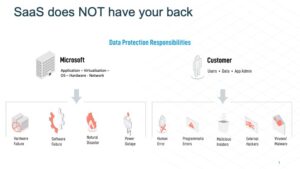 Microsoft beskytter deg ikke mot tap av data